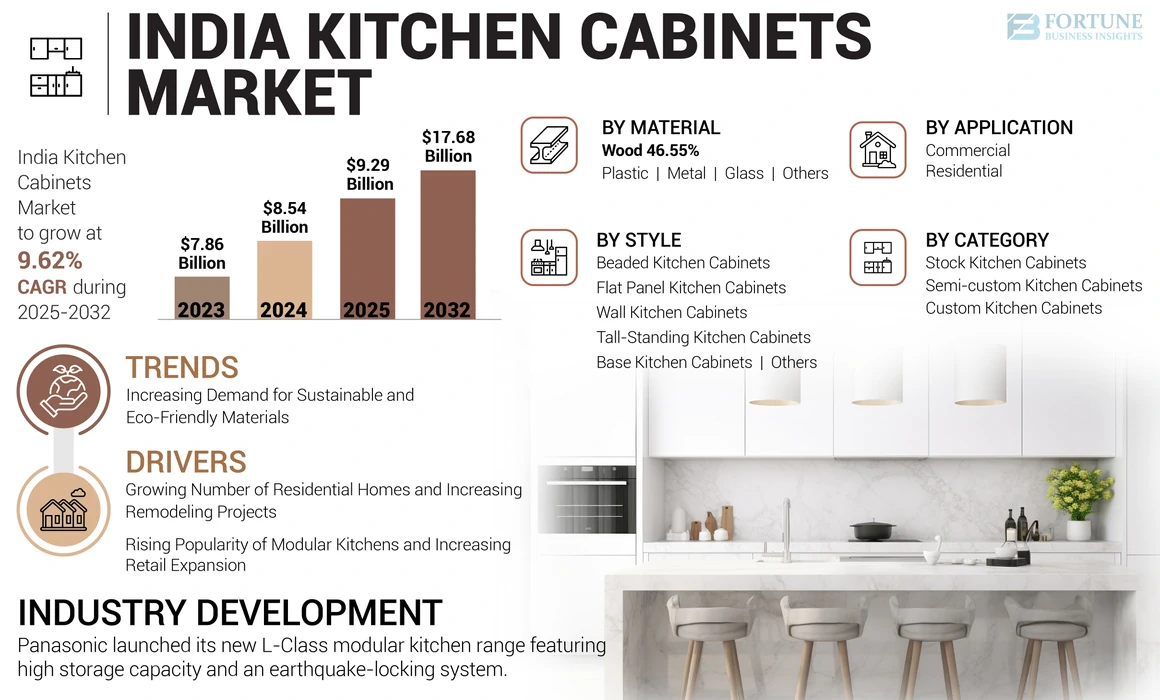 India Kitchen Cabinets Market