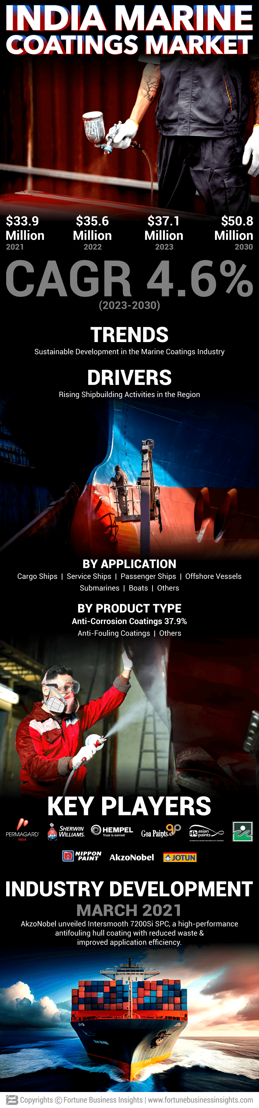 India Marine Coatings Market