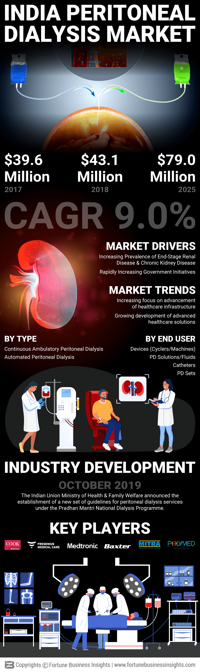 India Peritoneal Dialysis Market
