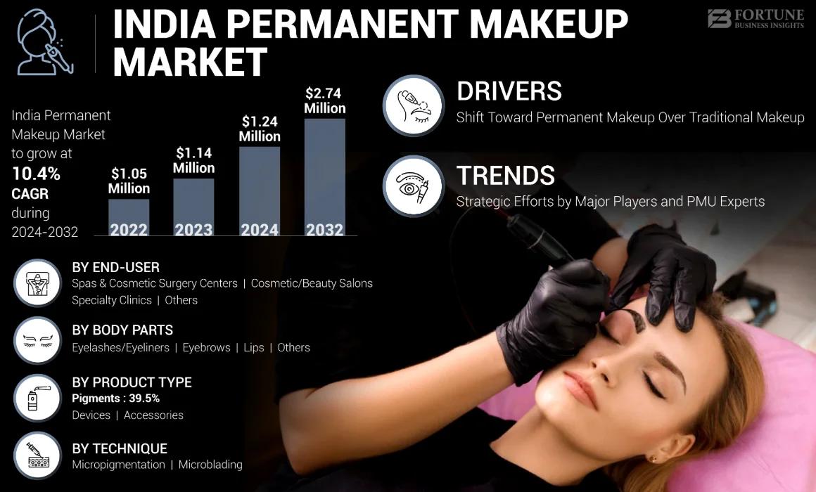 India Permanent Makeup Market