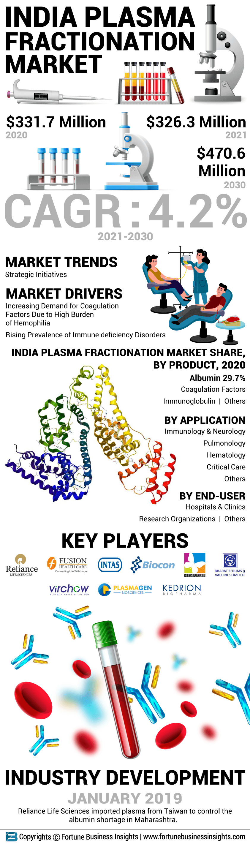 India Plasma Fractionation Market