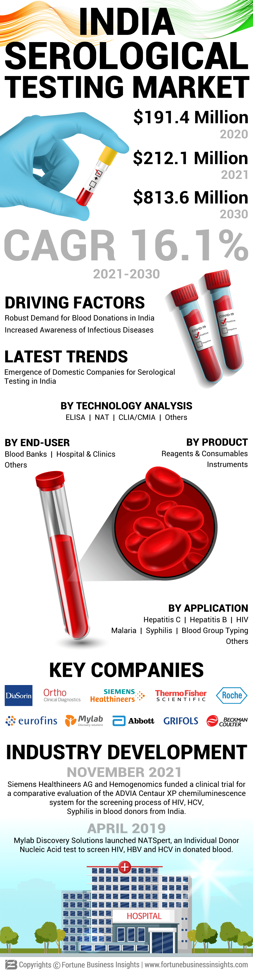 India Serological Testing Market