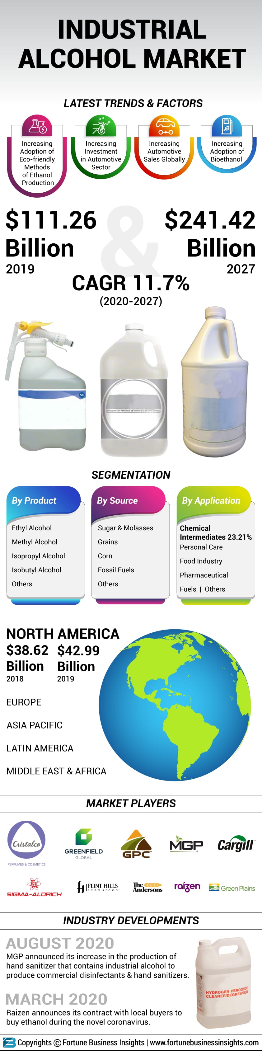 Industrial Alcohol Market