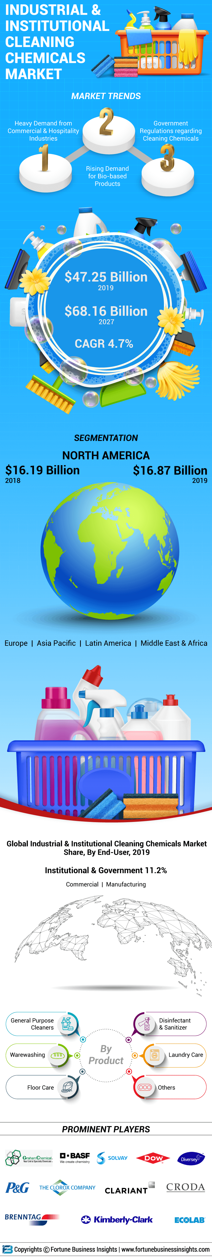 Industrial and Institutional Cleaning Chemicals Market