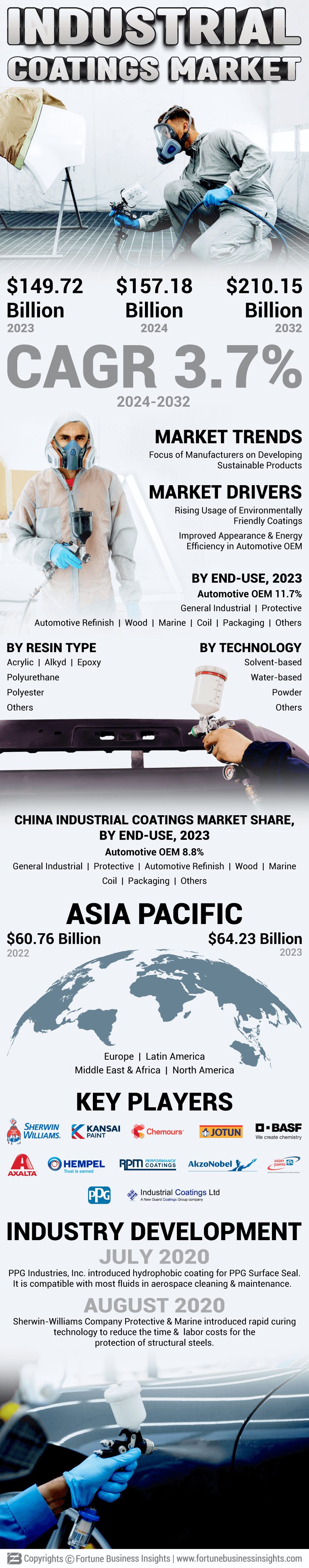 Industrial Coatings Market