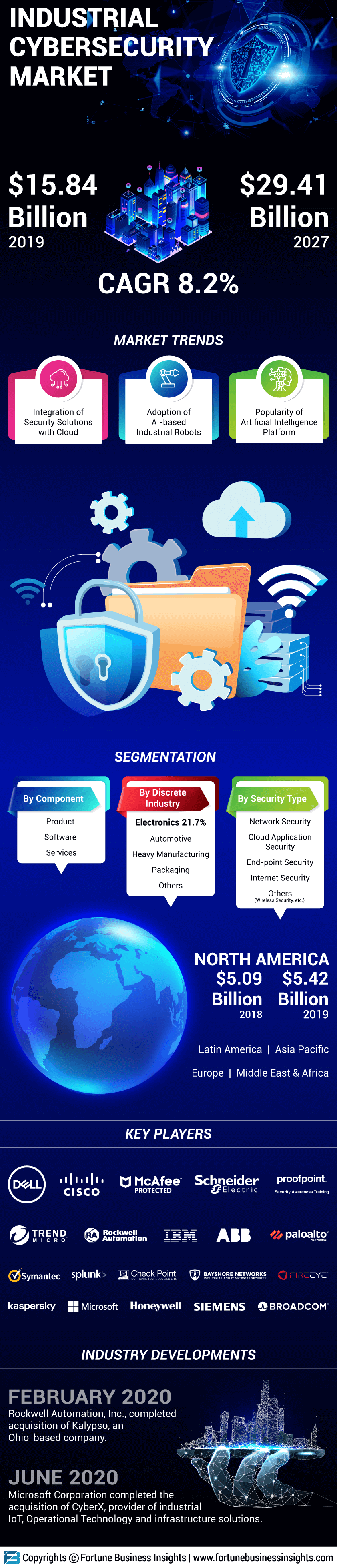 Industrial Cybersecurity Market