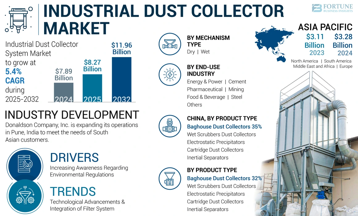 Industrial Dust Collector Market