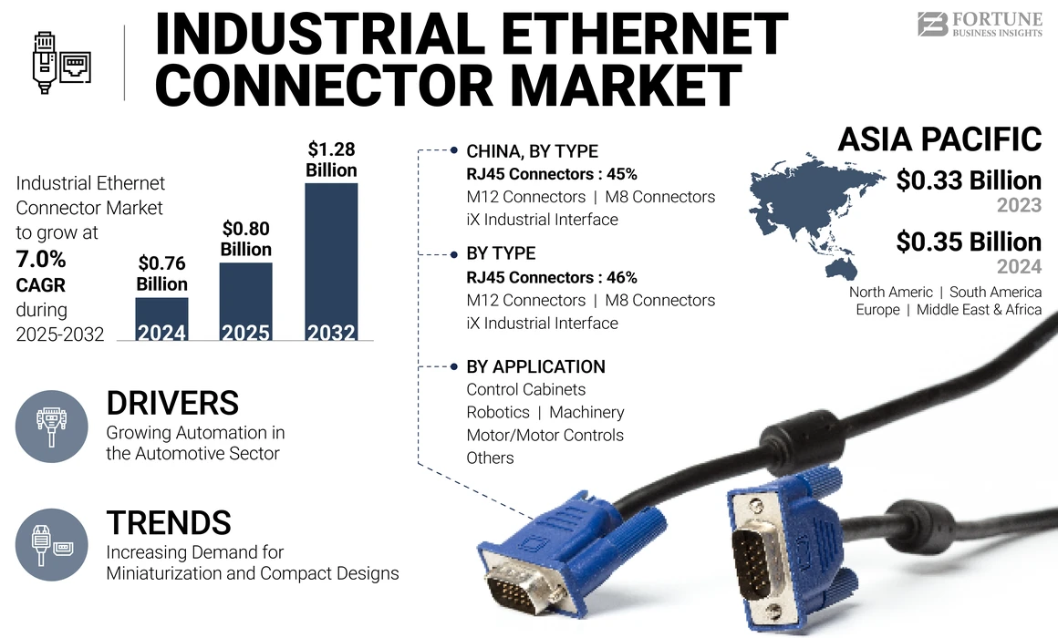 Industrial Ethernet Connector Market