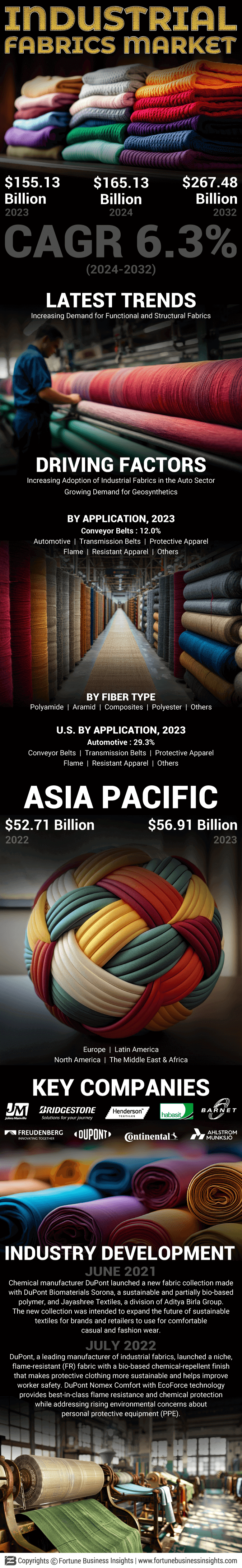 Industrial Fabrics Market
