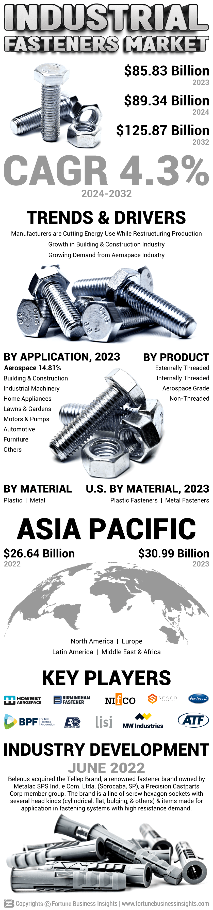 Industrial Fasteners Market