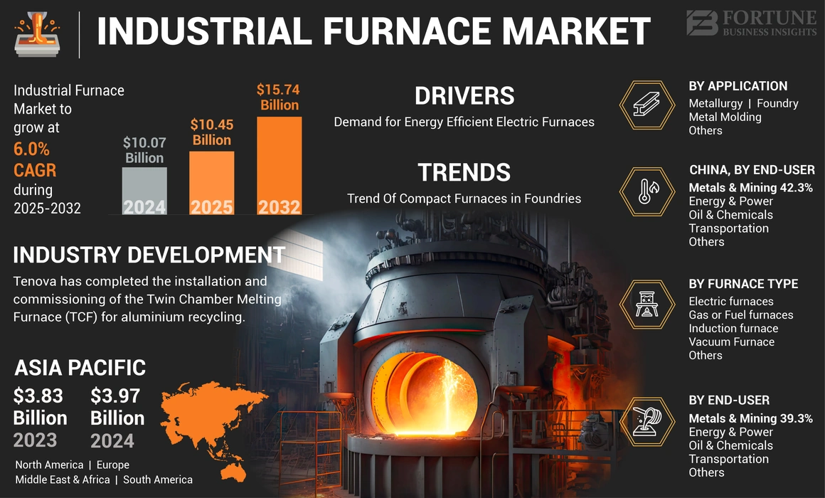 Industrial Furnace Market