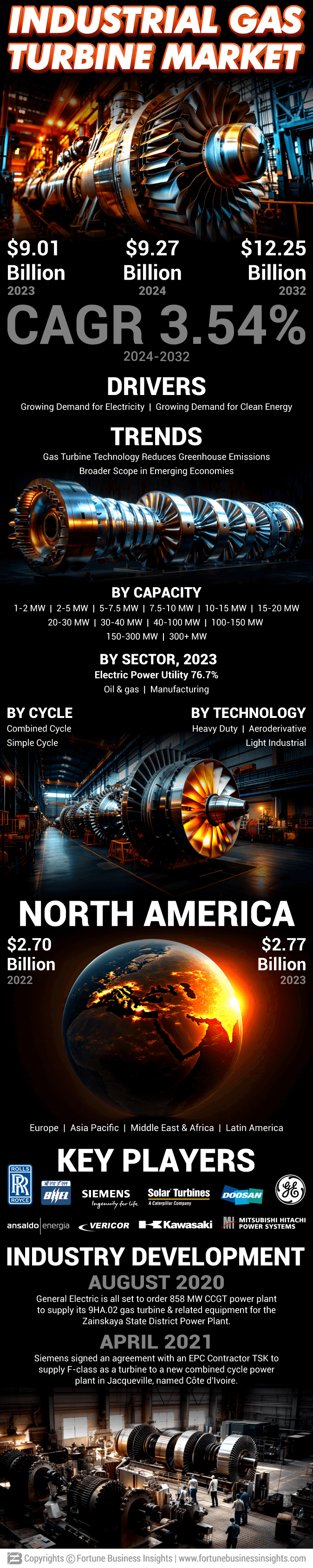 Industrial Gas Turbine Market