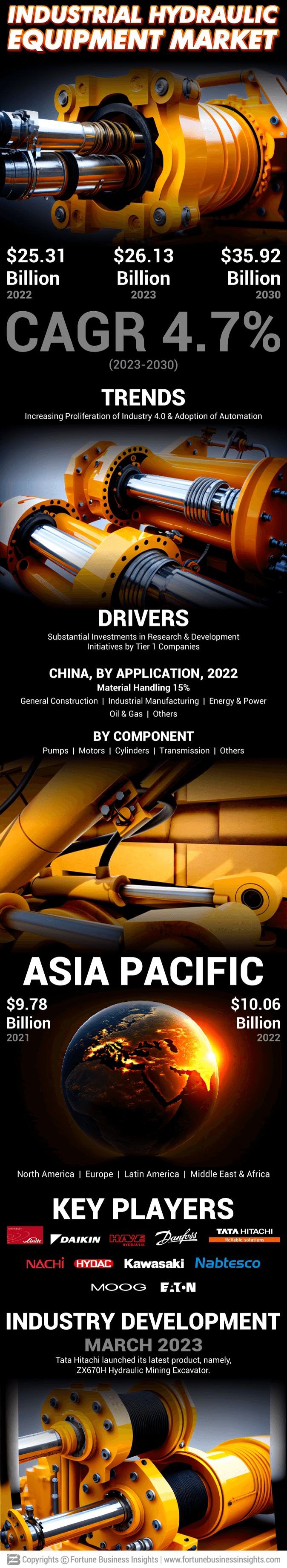 Industrial Hydraulic Equipment Market