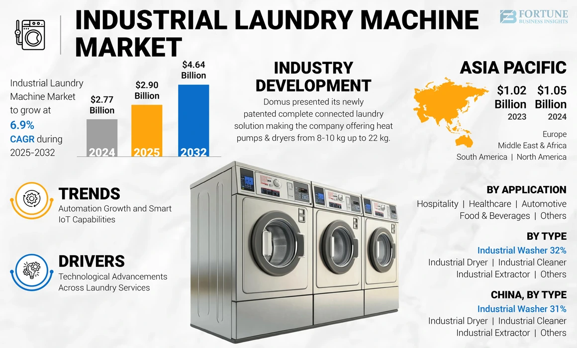 Industrial Laundry Market