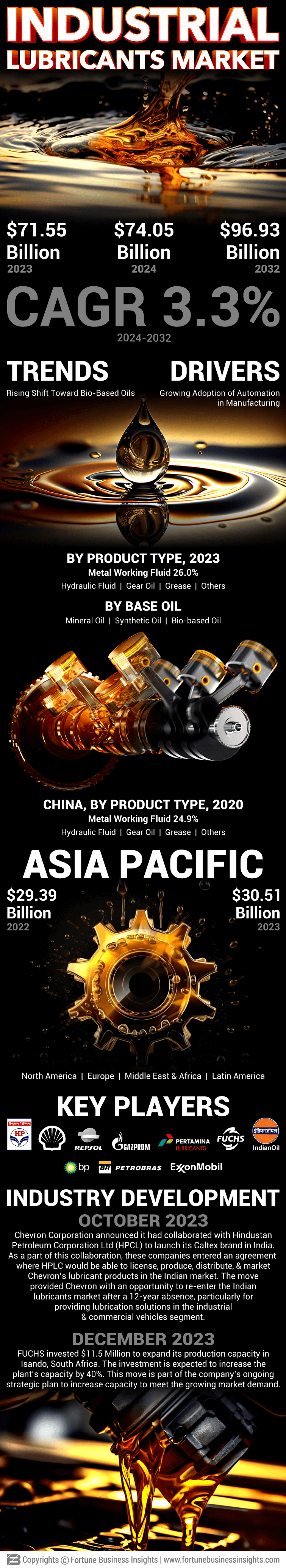 Industrial Lubricants Market