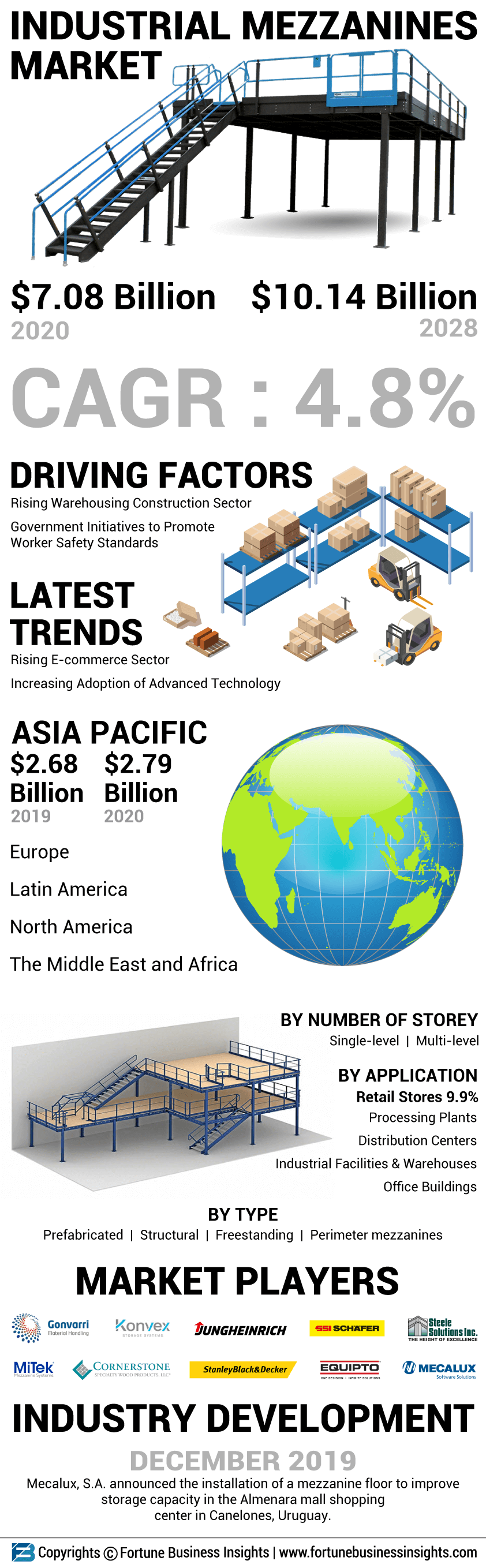 Industrial Mezzanines Market