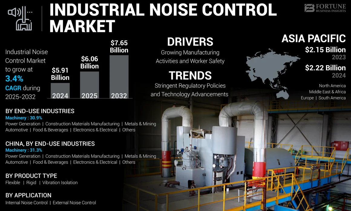 Industrial Noise Control Market