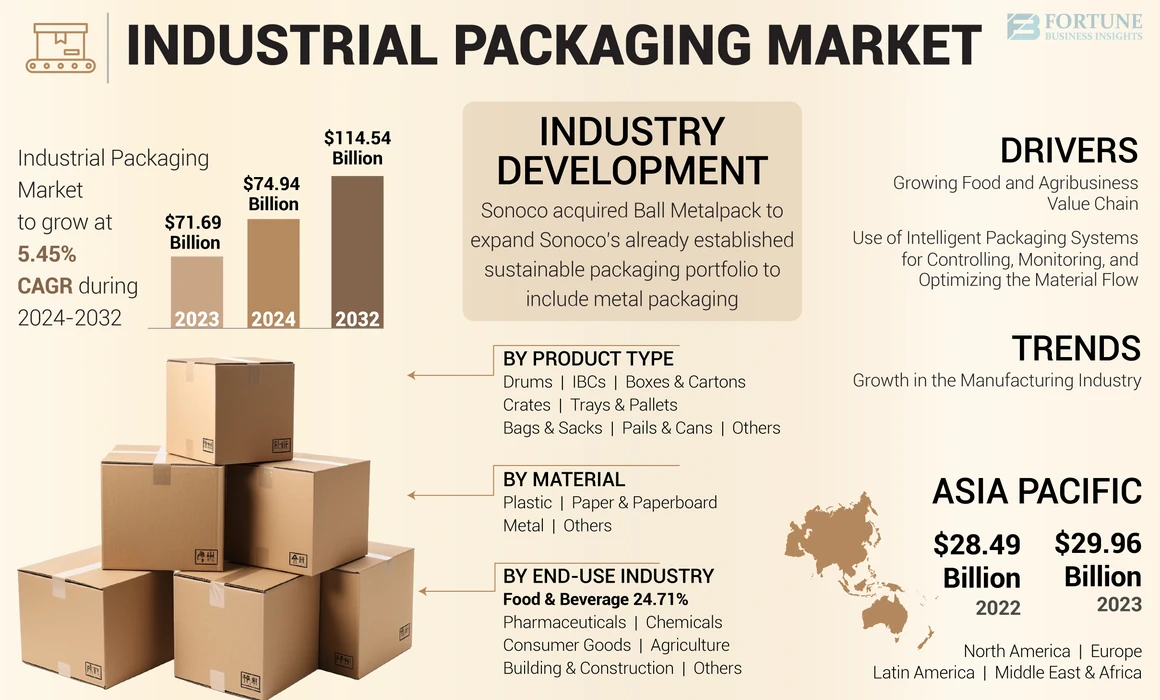 Industrial Packaging Market