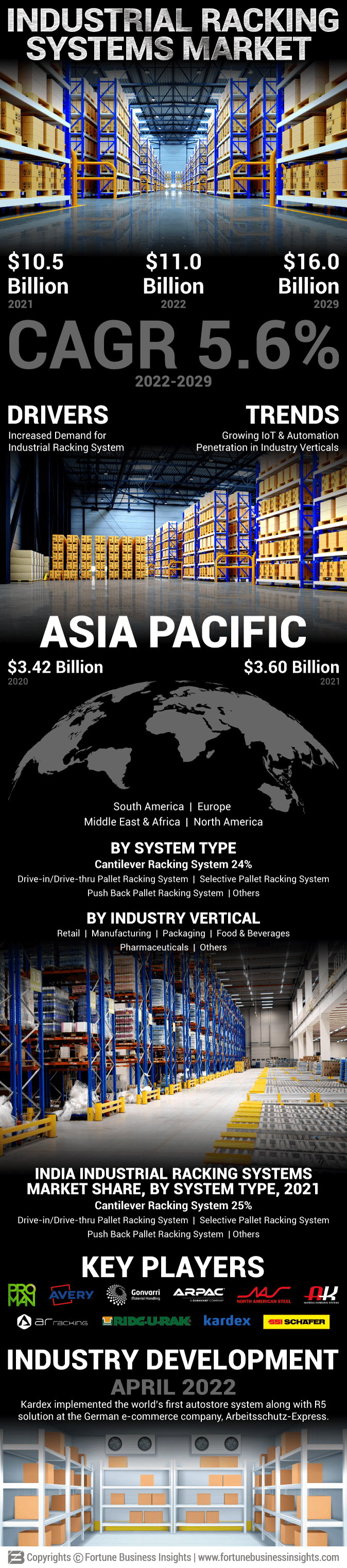 Industrial Racking Systems Market