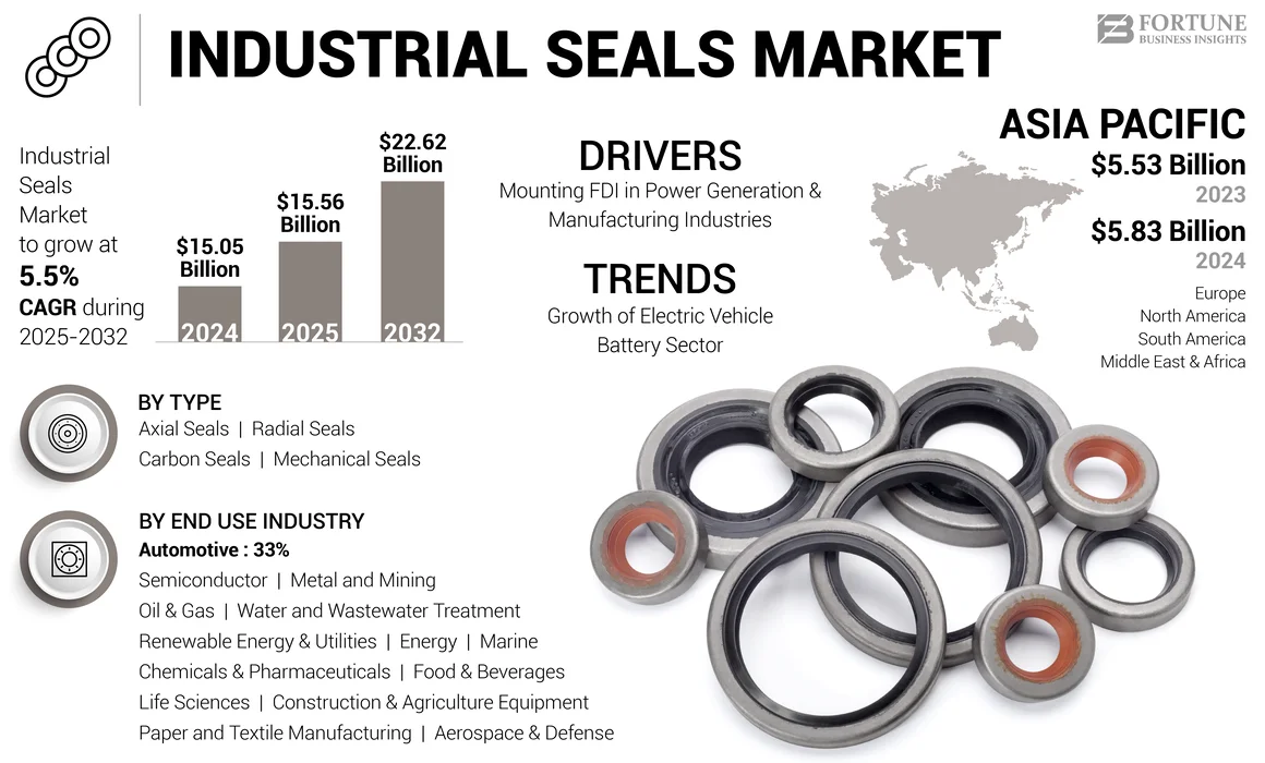 Industrial Seals Market