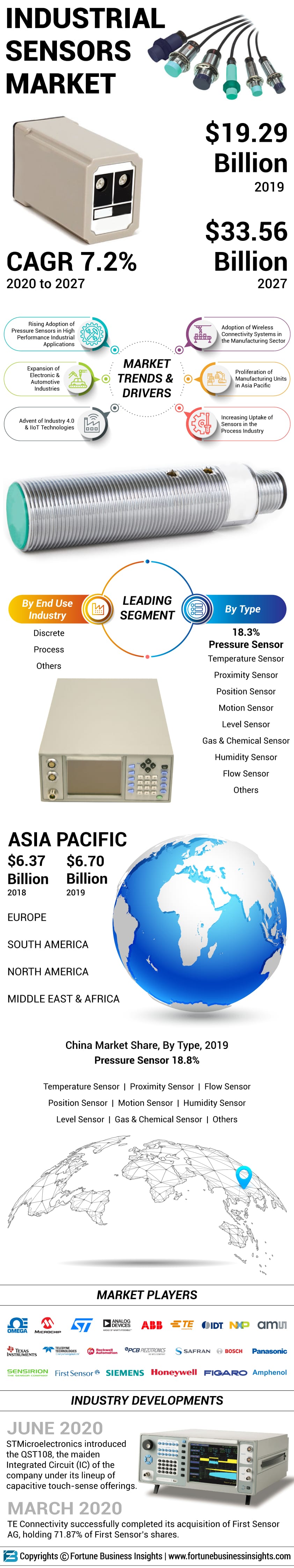 Industrial Sensors Market