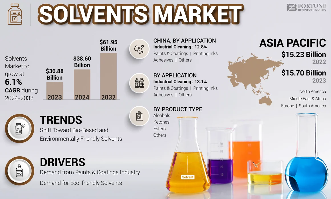 Industrial Solvents Market