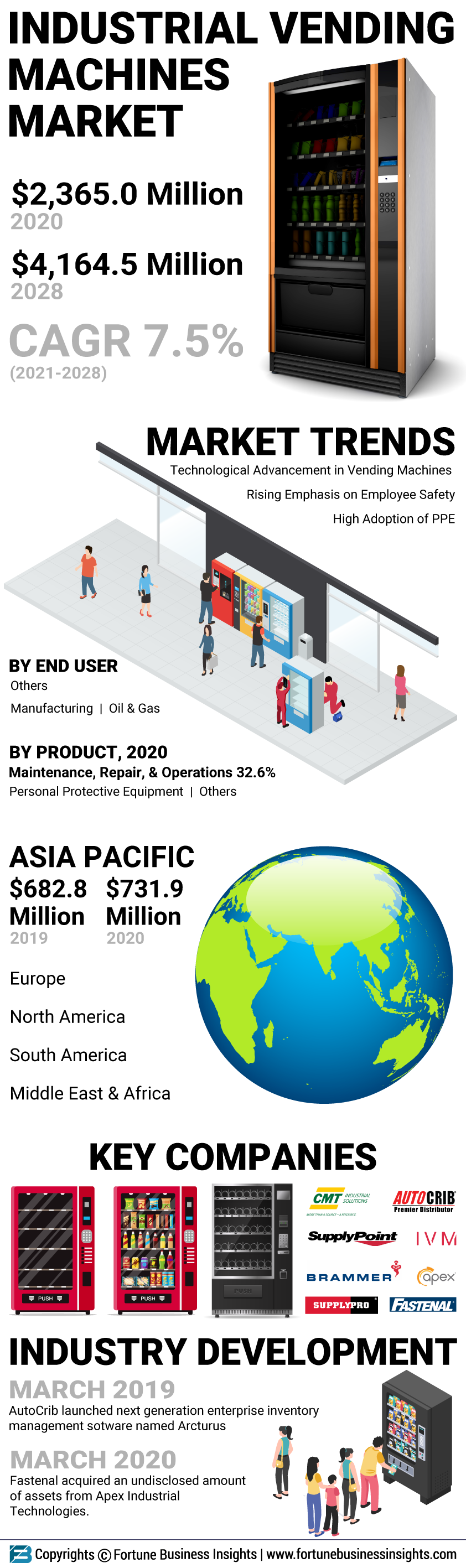 Industrial Vending Machines Market