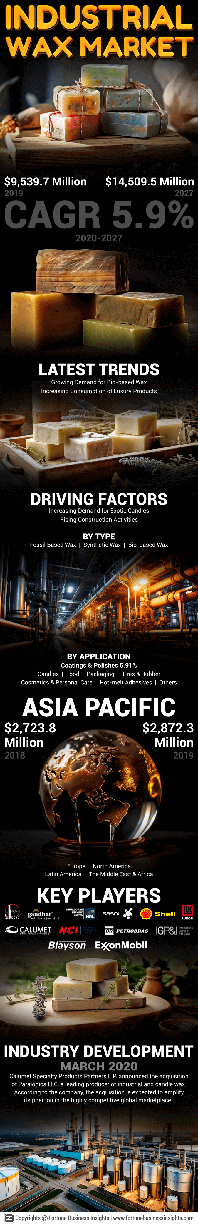 Industrial Wax Market