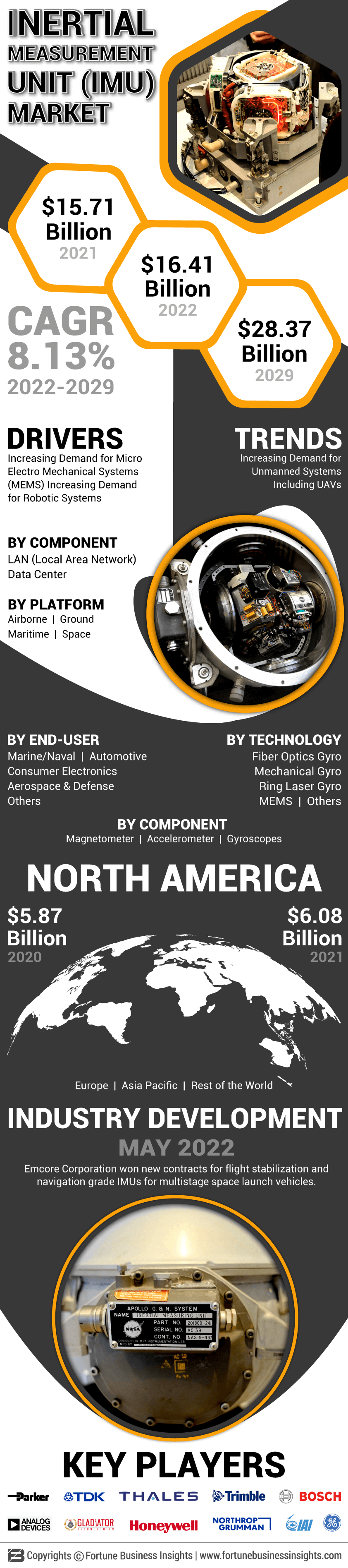 Inertial Measurement Unit Market