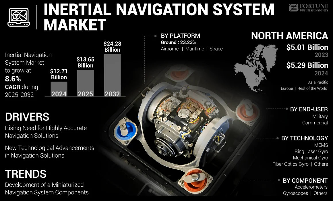 Inertial Navigation System (INS) Market