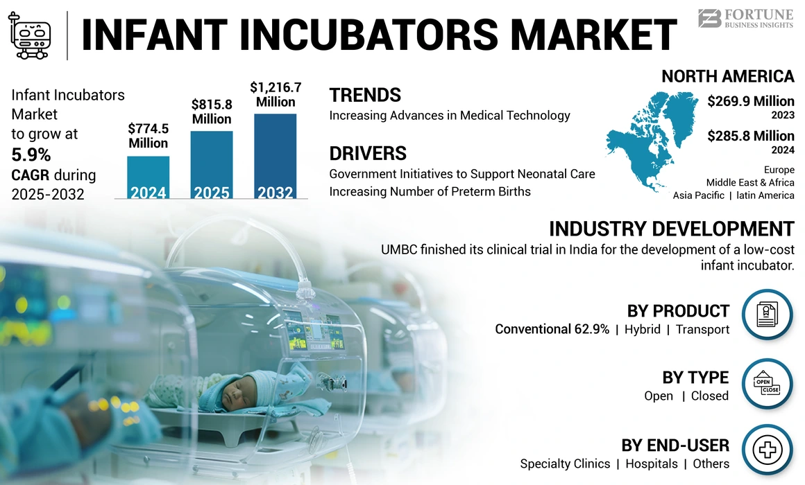 Infant Incubators Market