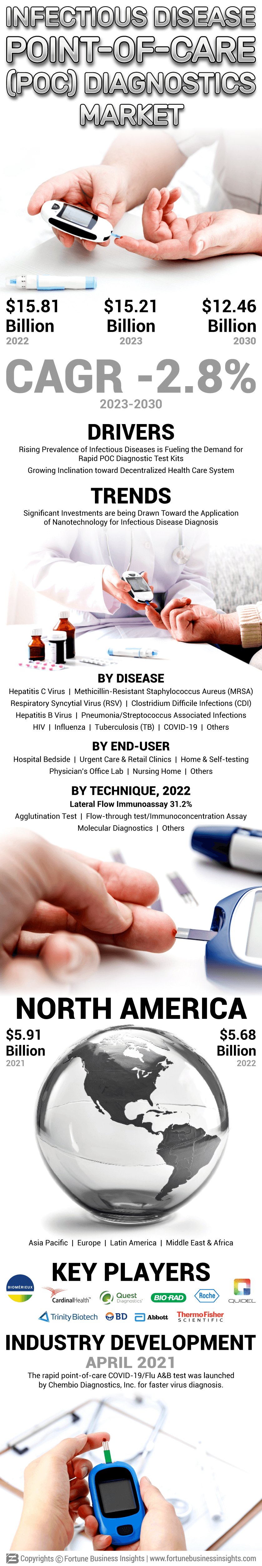 Infectious Disease Point-of-care (POC) Diagnostics Market