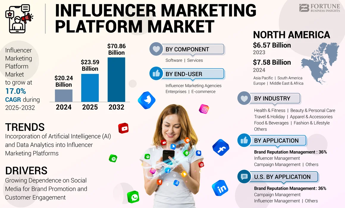 Influencer Marketing Platform Market