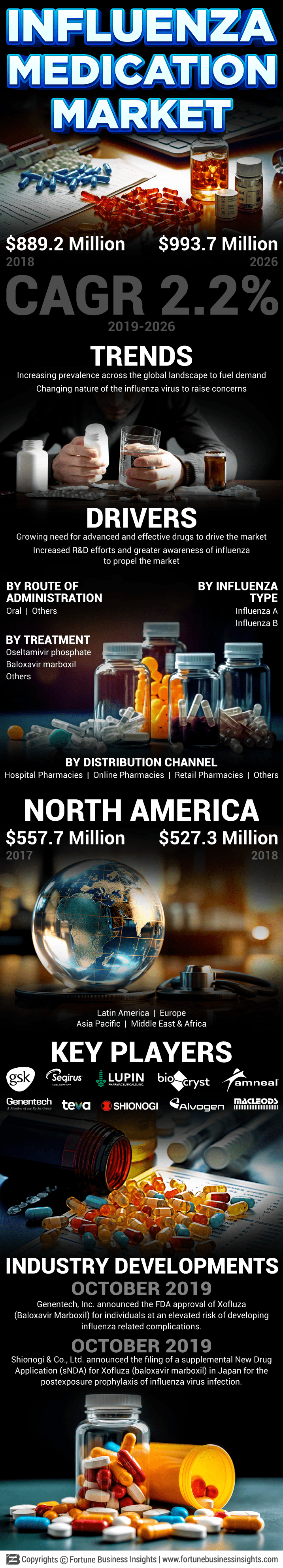 Influenza Medication Market