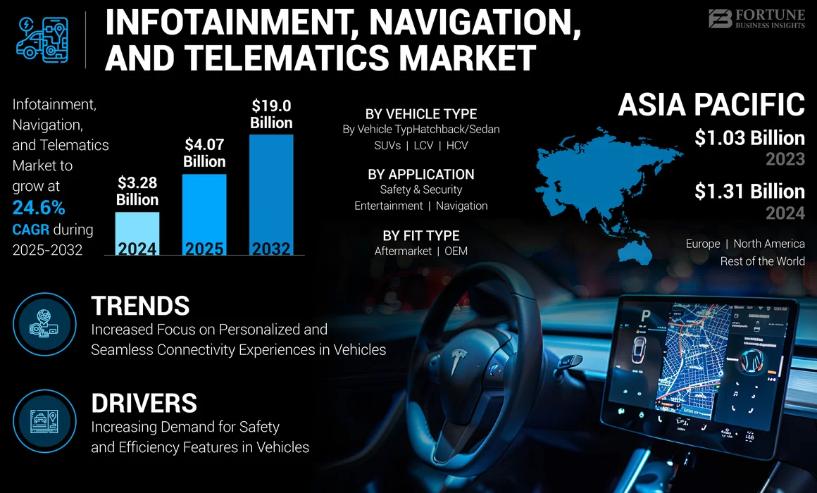Infotainment, Navigation, and Telematics Market