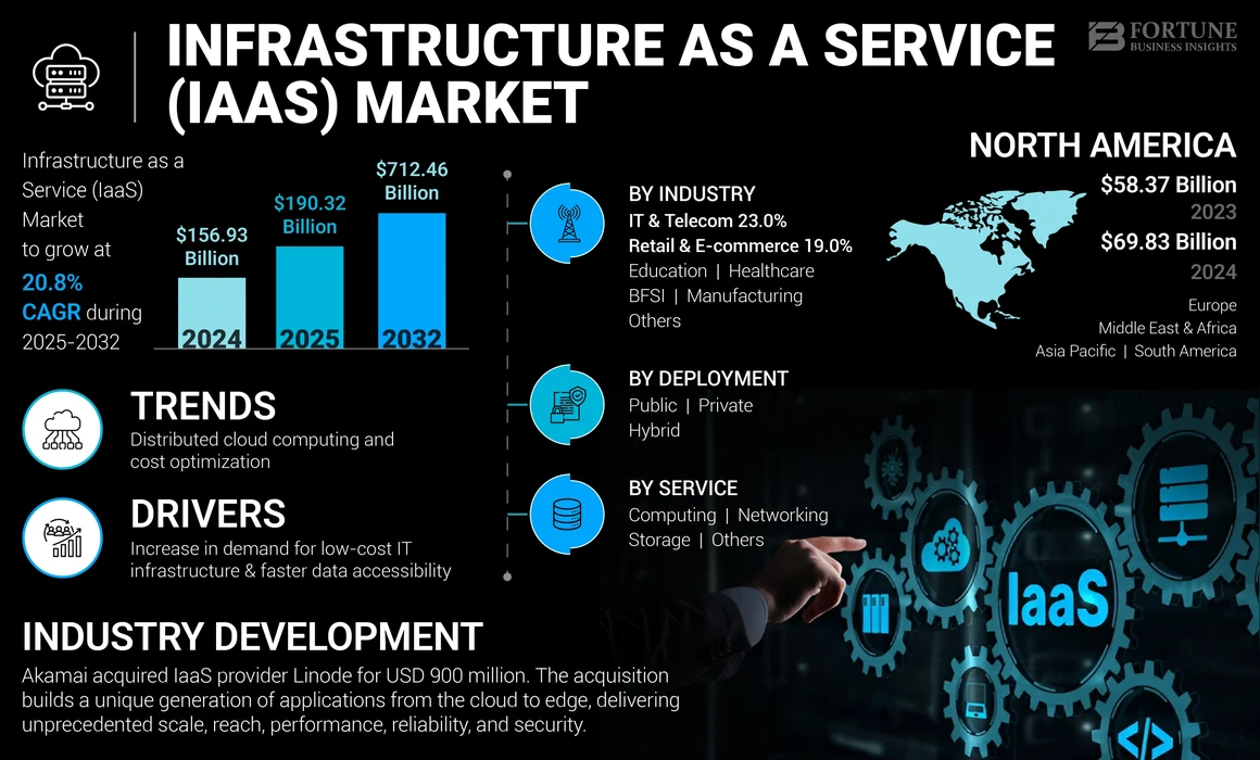 Infrastructure as a Service (IaaS) Market