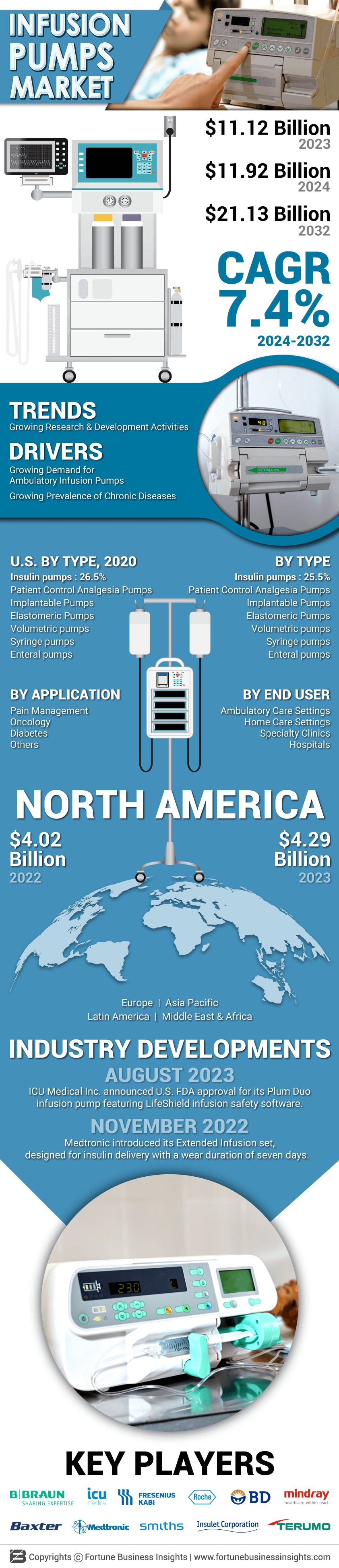 Infusion Pump Market