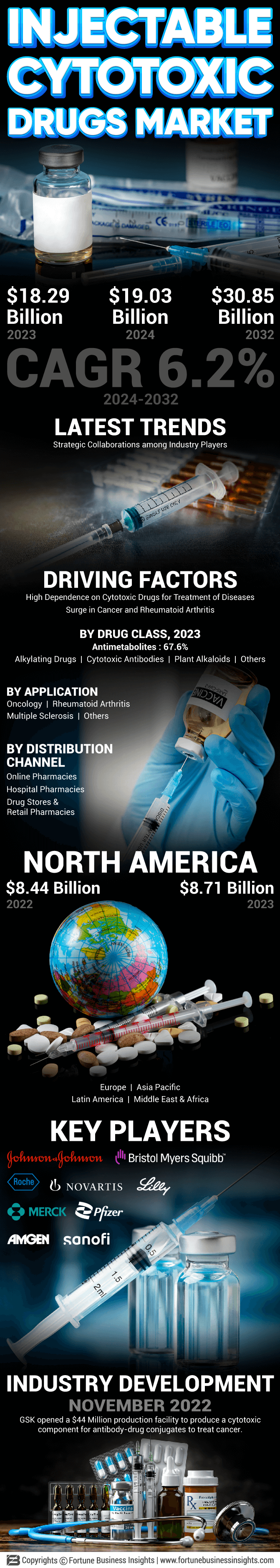 Injectable Cytotoxic Drugs Market