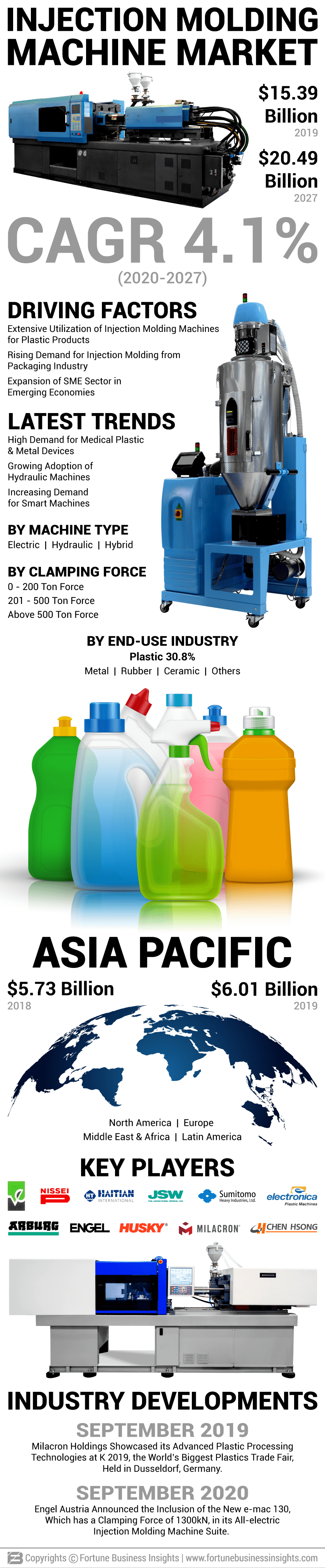 Injection Molding Machine Market