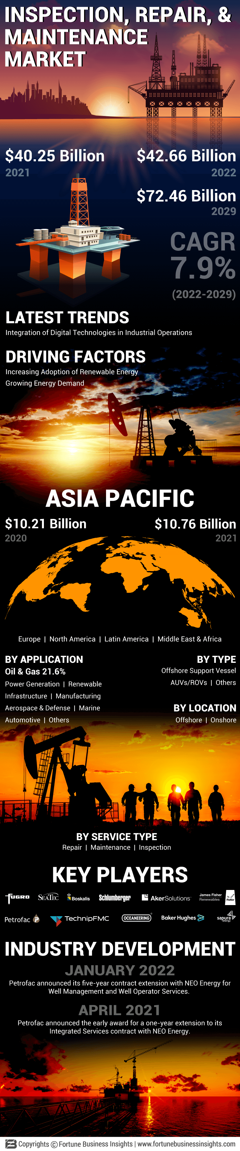 Inspection, Repair, and Maintenance Market