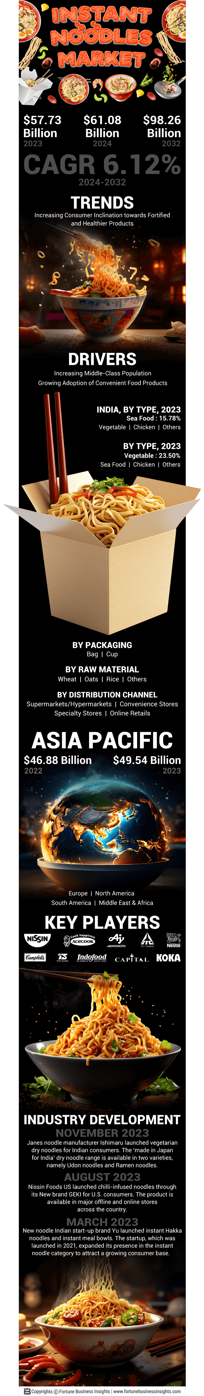 Instant Noodles Market