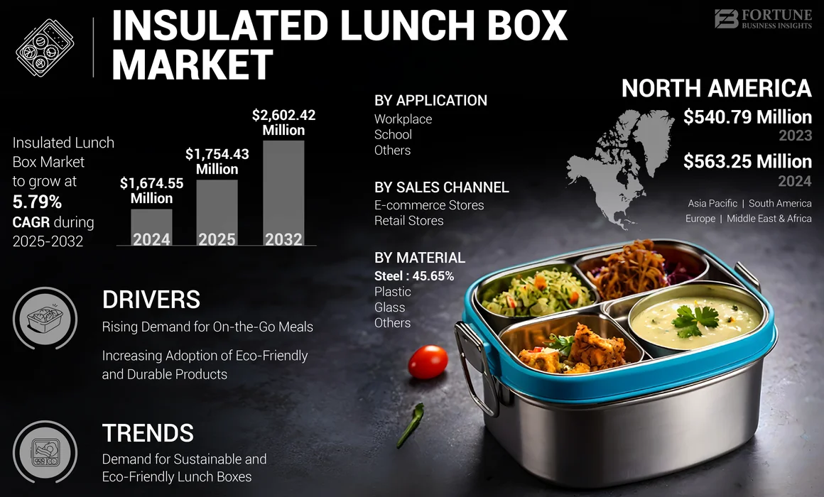 Insulated Lunch Box  Market