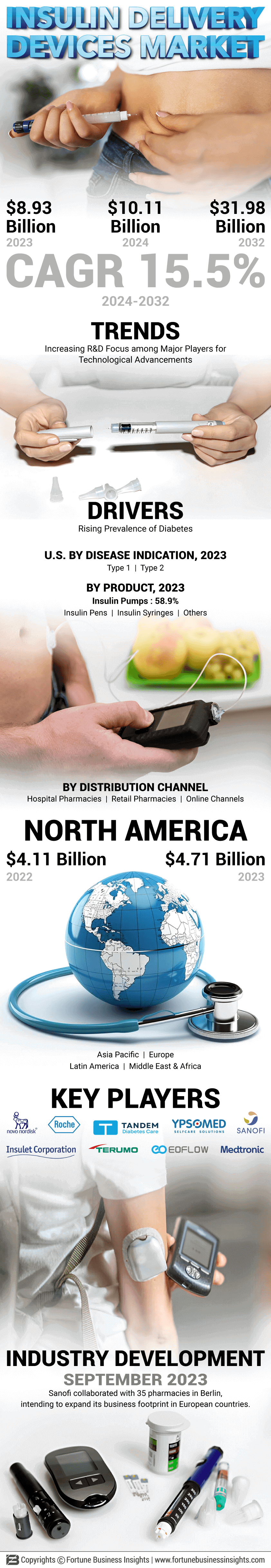 Insulin Delivery Devices Market