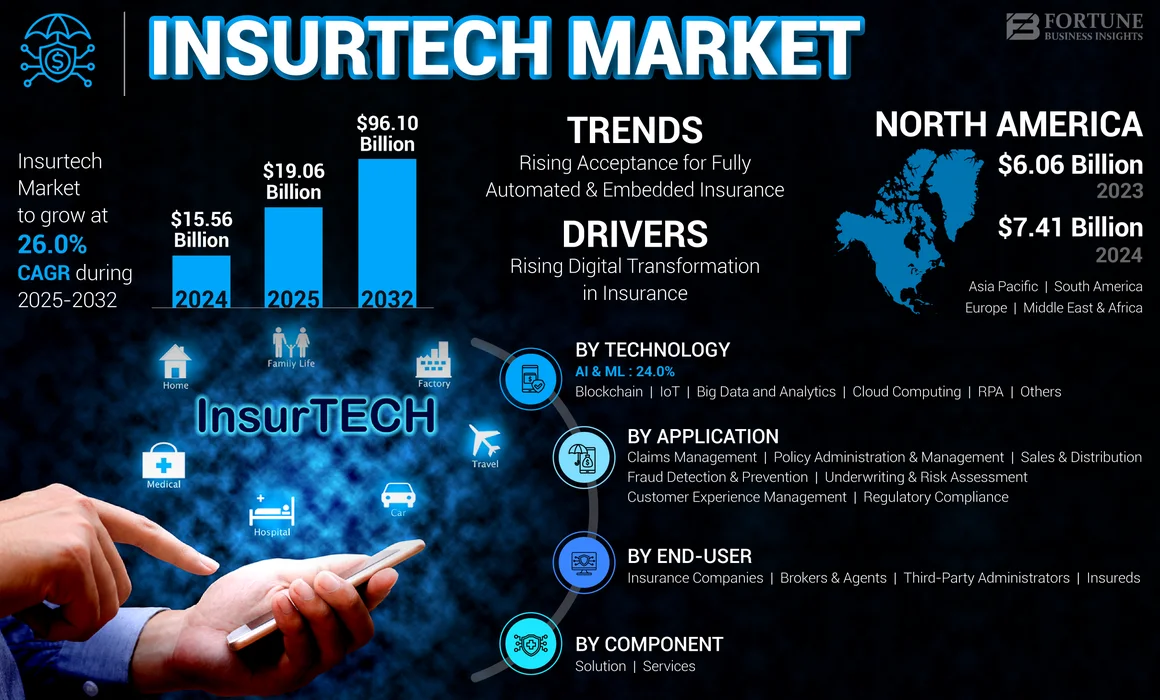 Insurtech Market