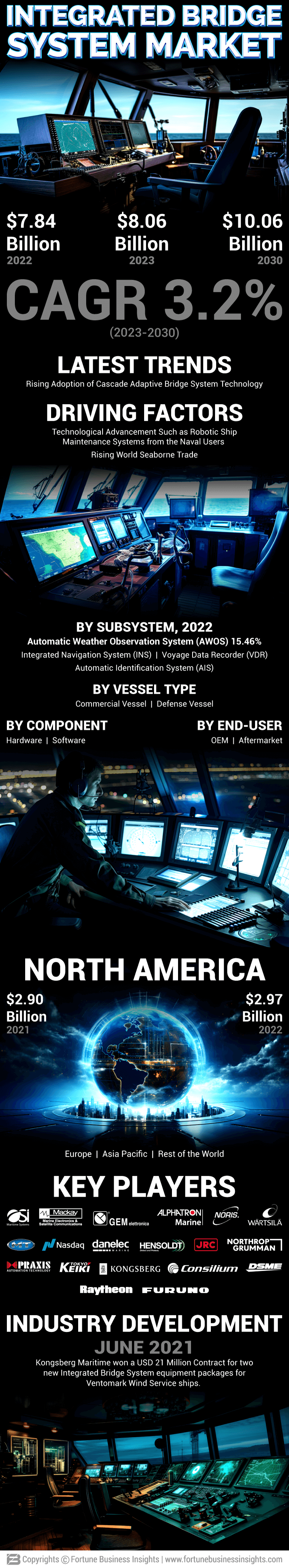 Integrated Bridge Systems Market