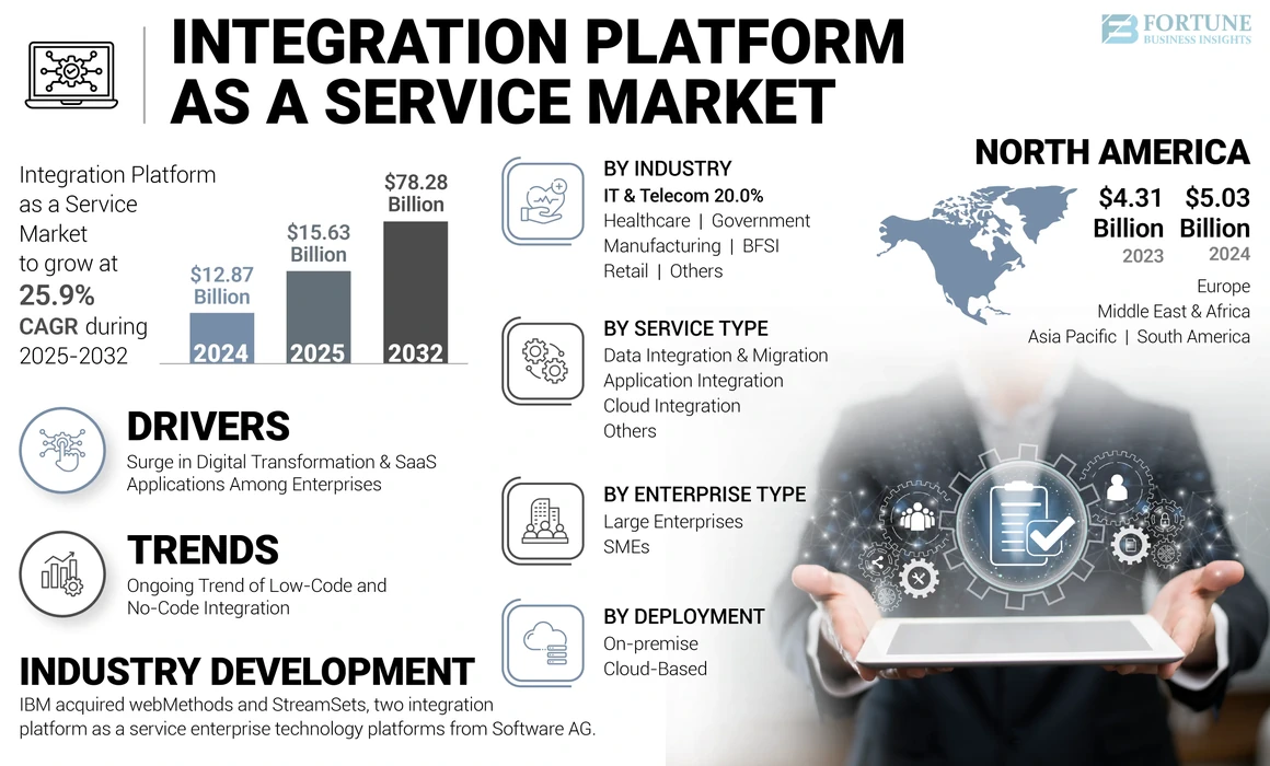 Integration Platform as a Service (iPaaS) Market