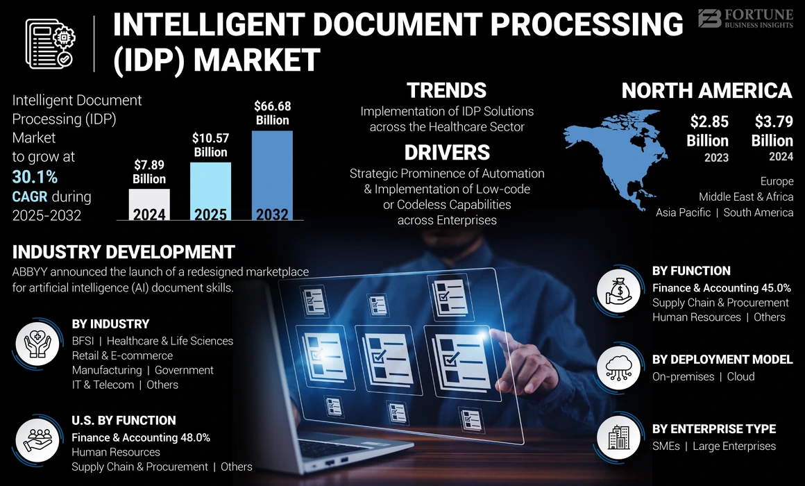 Intelligent Document Processing Market