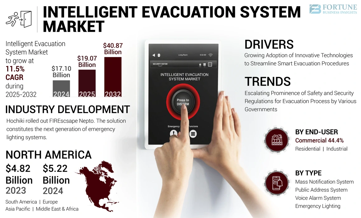 Intelligent Evacuation System Market