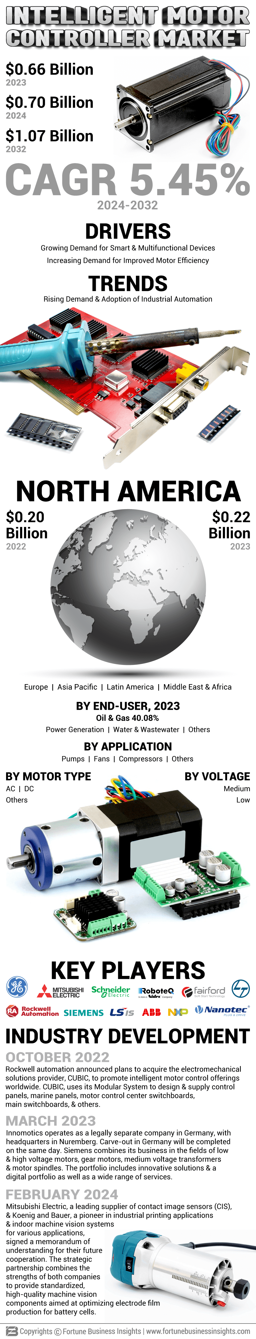 Intelligent Motor Controller Market