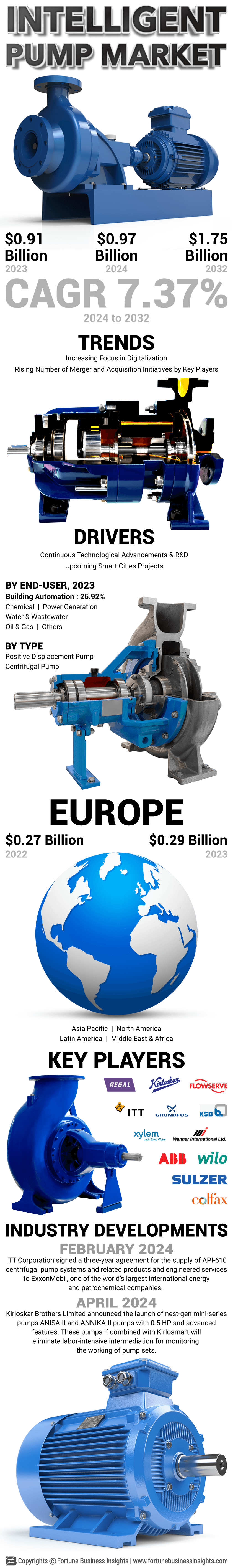 Intelligent Pump Market